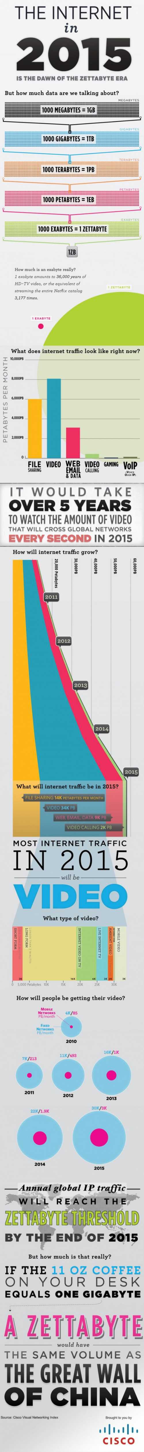  | En 2015, la vidéo représentera la majorité du trafic mondial
