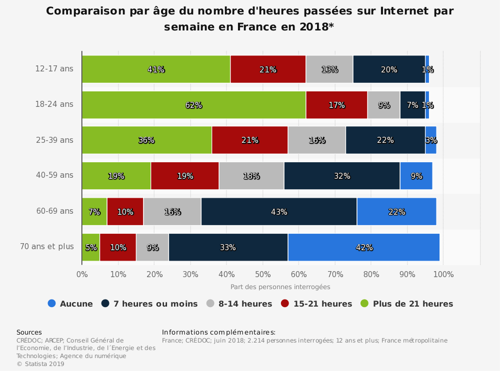 Statistique: Comparaison par âge du nombre d'heures passées sur Internet par semaine en France en 2018* | Statista