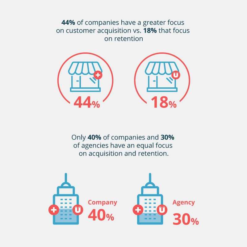 Comment augmenter la rétention des clients