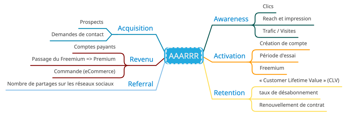 (A)AARRR : Le framework de base du growth hacking